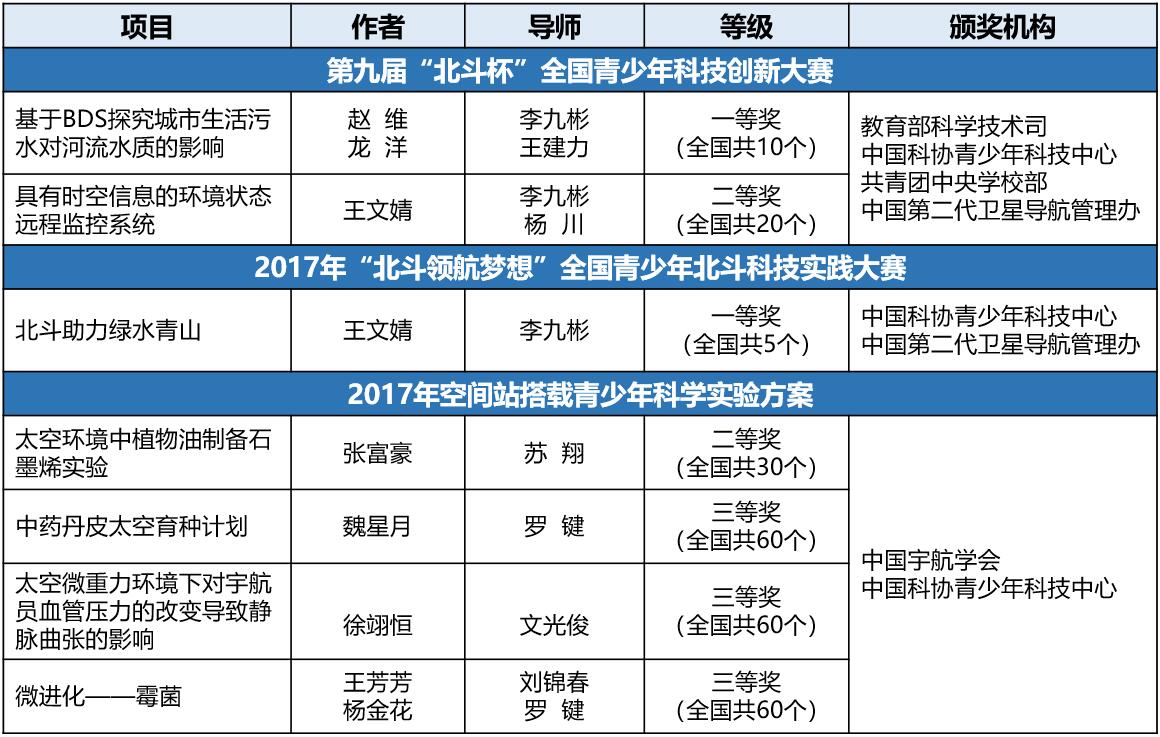 北斗领航梦想 位置增强时代 ——bw必威西汉姆联官网附中师生受邀出席第九届中国卫星导航学术年会